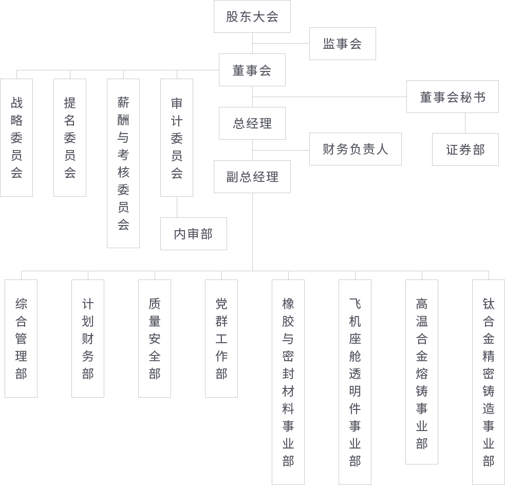 组织架构