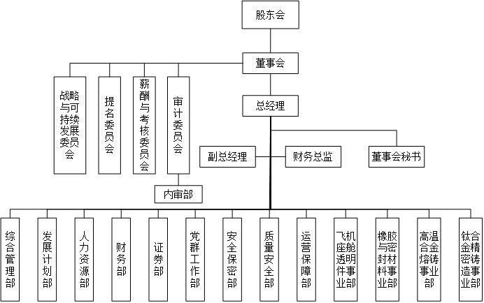 组织架构